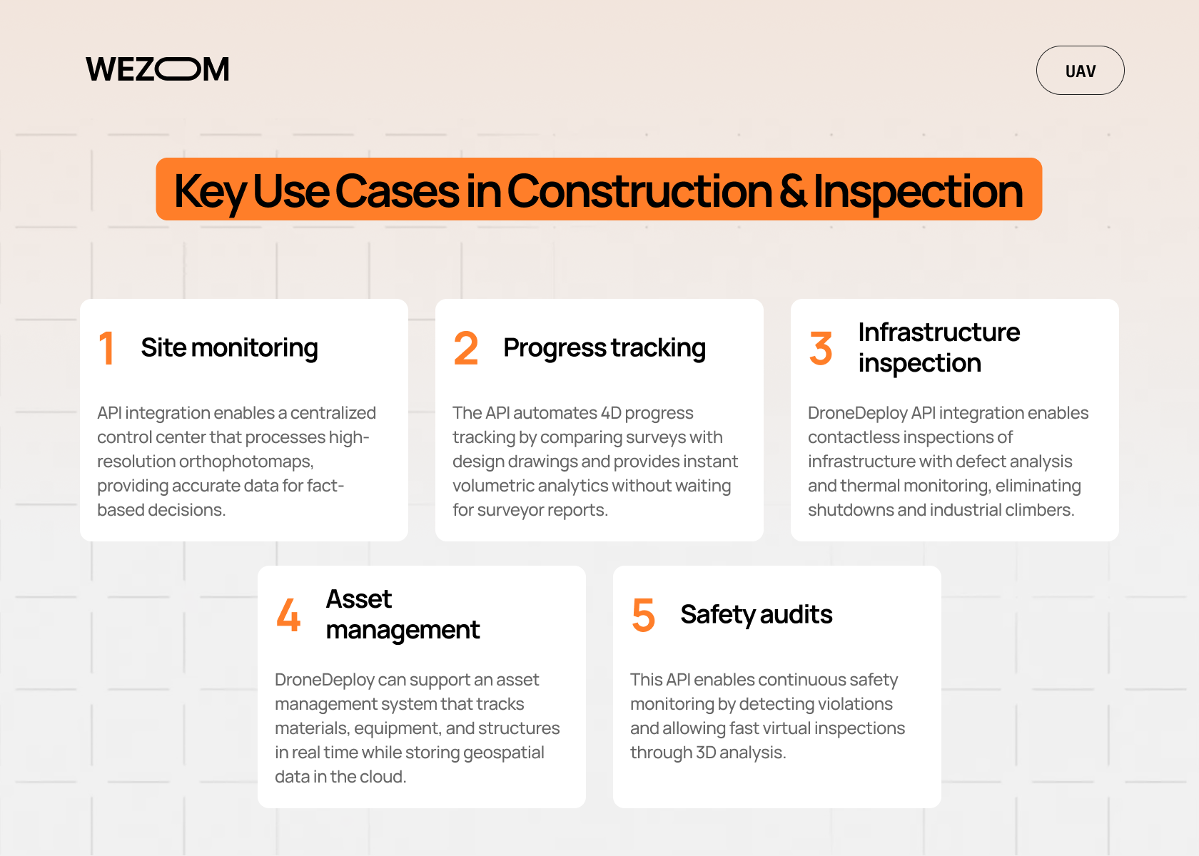 Key use cases in construction and inspection with DroneDeploy API integration for site monitoring, progress tracking, infrastructure inspection, asset management, and safety audits.
